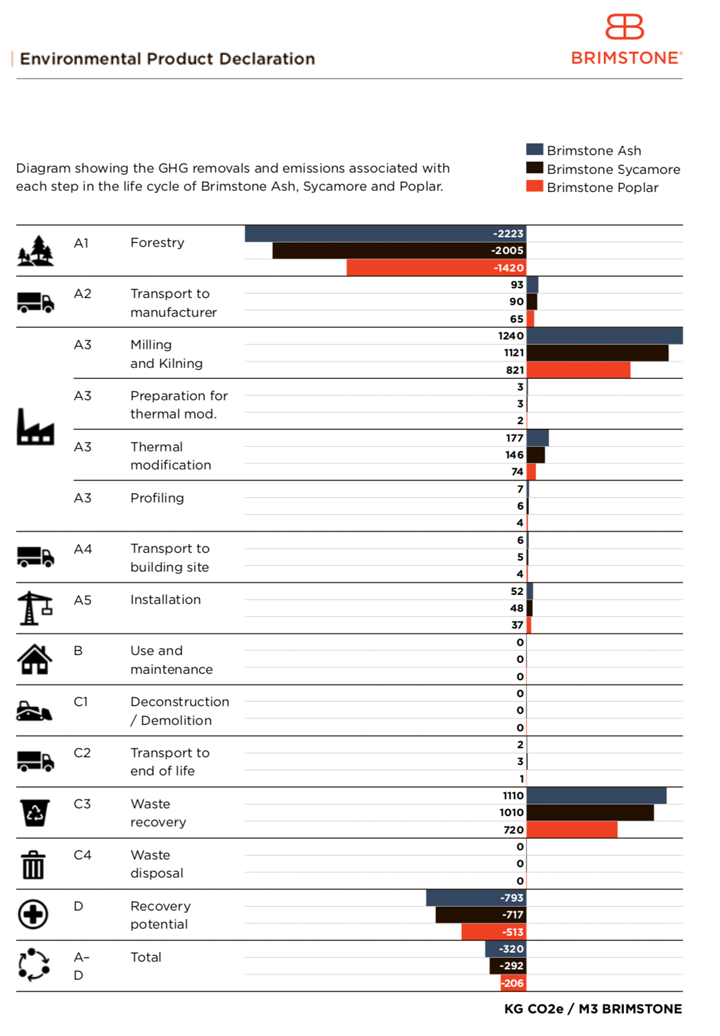 Brimstone Environmental Product Declaration-Figures